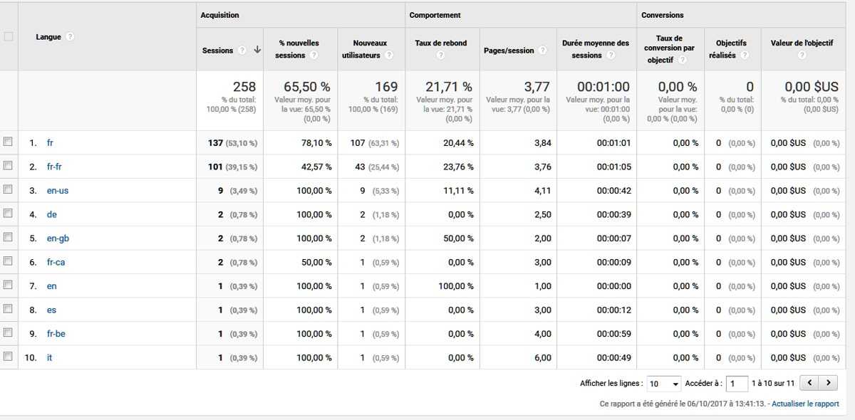 Analytic, Google Analytic, VisitesVirtuelles.123.fr